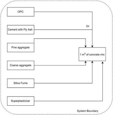 Global warming potential-based life cycle assessment and optimization of the compressive strength of fly ash-silica fume concrete; environmental impact consideration